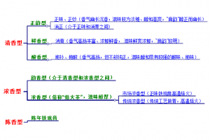 铁观音香型