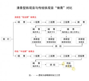 清香型铁观音与传统铁观音做青对比